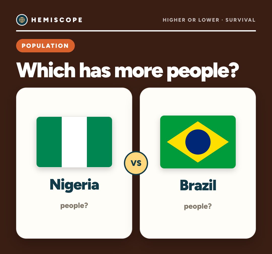 Survival: which has more people, Nigeria or Brazil?